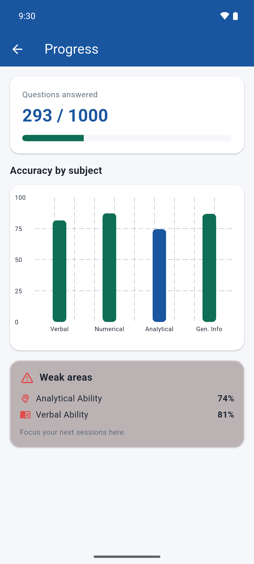 Progress dashboard with accuracy per subject and a weak areas card.